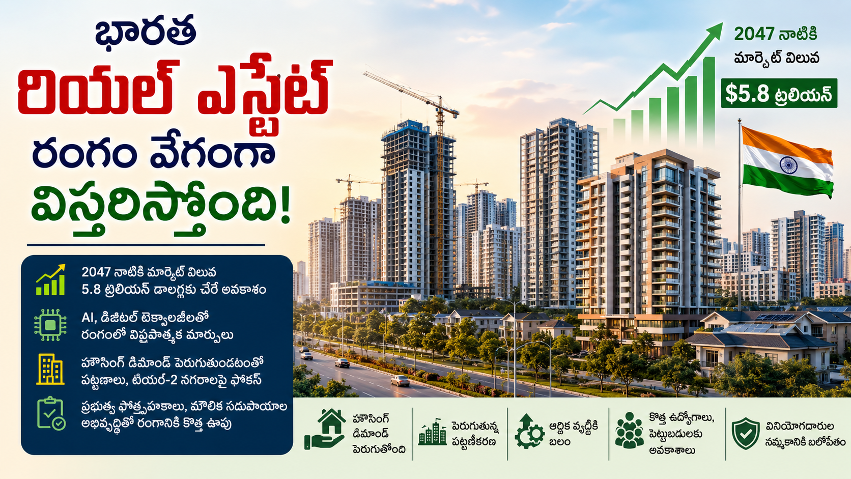 భారత రియల్ ఎస్టేట్ రంగం వేగంగా విస్తరిస్తోంది | 2047 నాటికి $5.8 ట్రిలియన్ మార్కెట్
