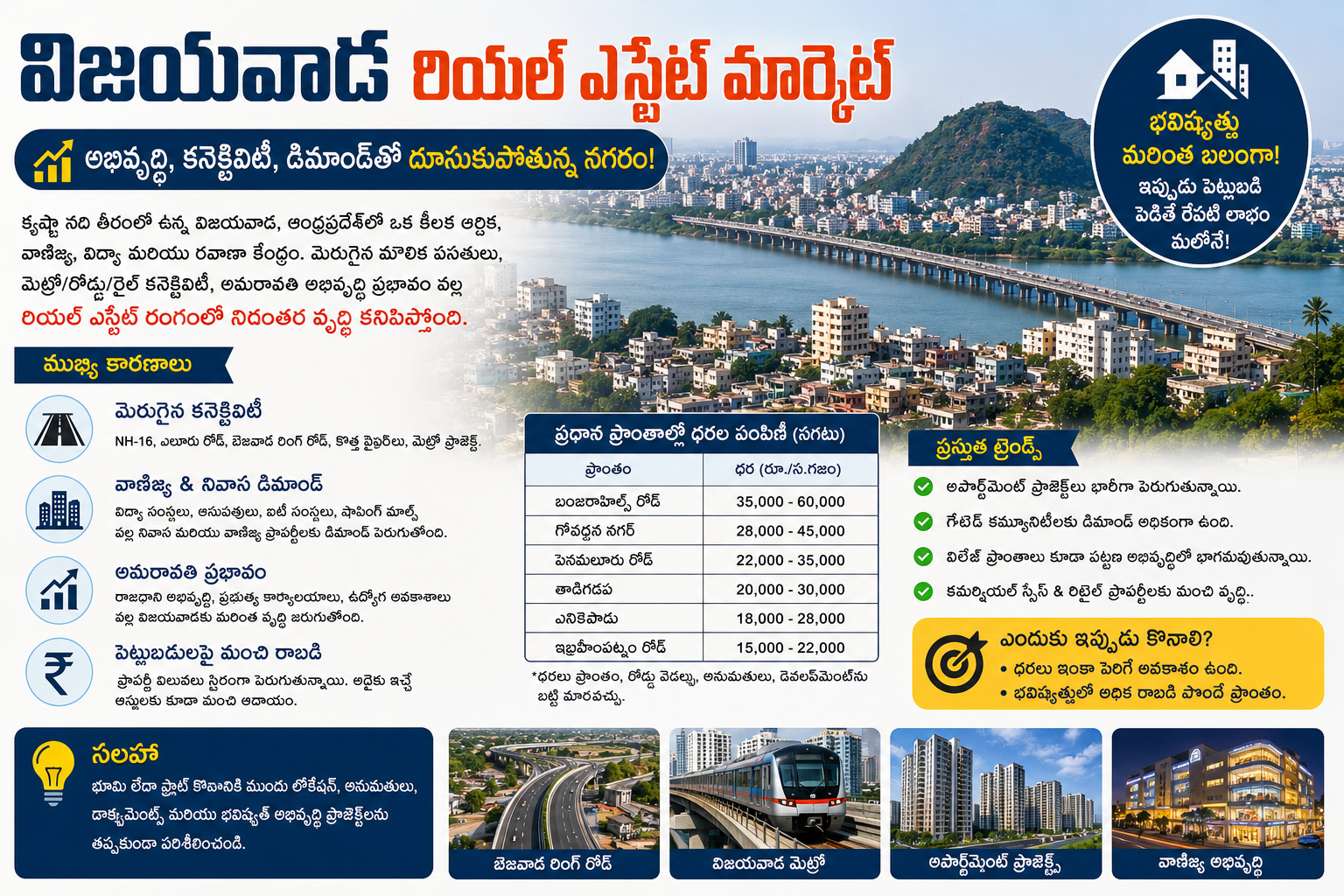 విజయవాడ రియల్ ఎస్టేట్ మార్కెట్లో దూసుకుపోతున్న నగరం | భూములు, ప్లాట్లకు పెరుగుతున్న డిమాండ్!